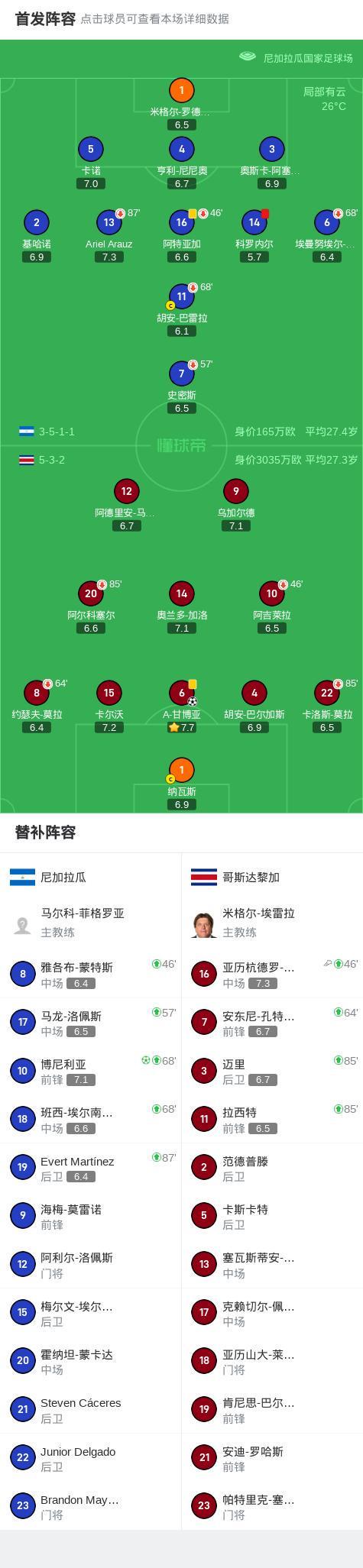 尼加拉瓜1-1哥斯达黎加，A-甘博亚先拔头筹，博尼利亚救主